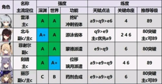 原神1.6版本最新角色强度排名分享