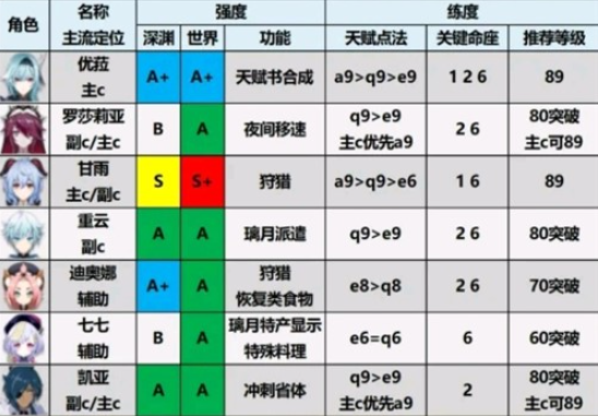 原神1.6版本最新角色强度排名分享