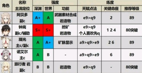 原神1.6版本最新角色强度排名分享