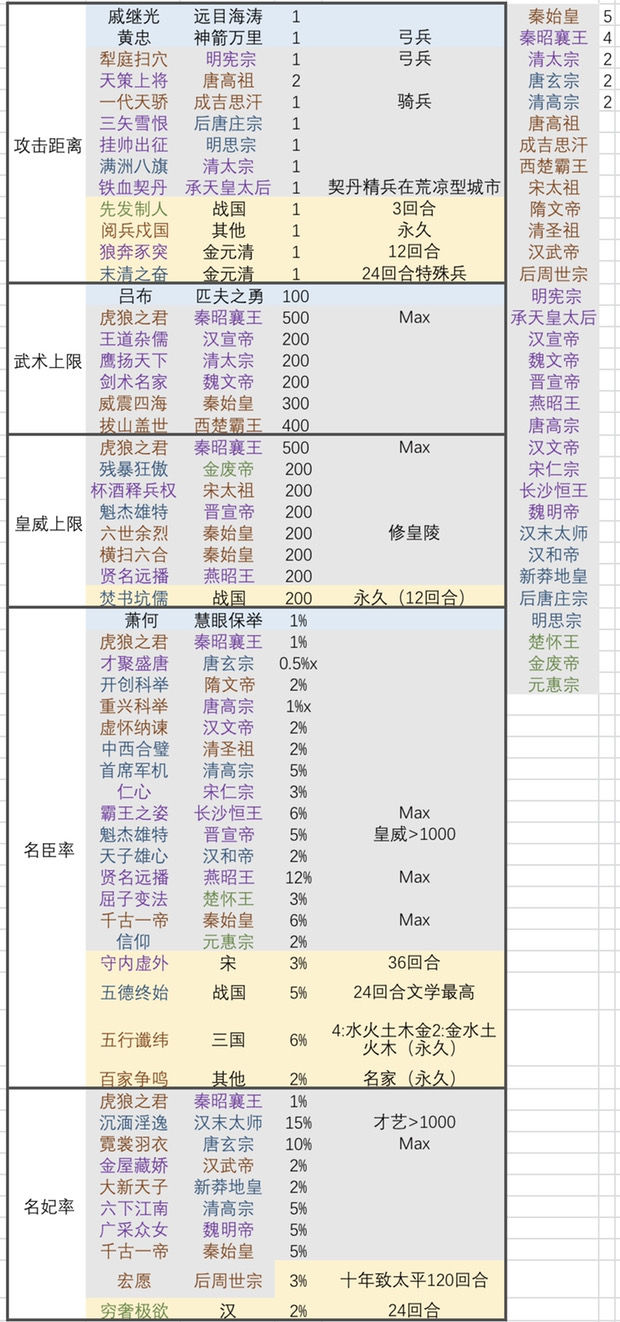 皇帝成长计划2挑战9一图流通关攻略