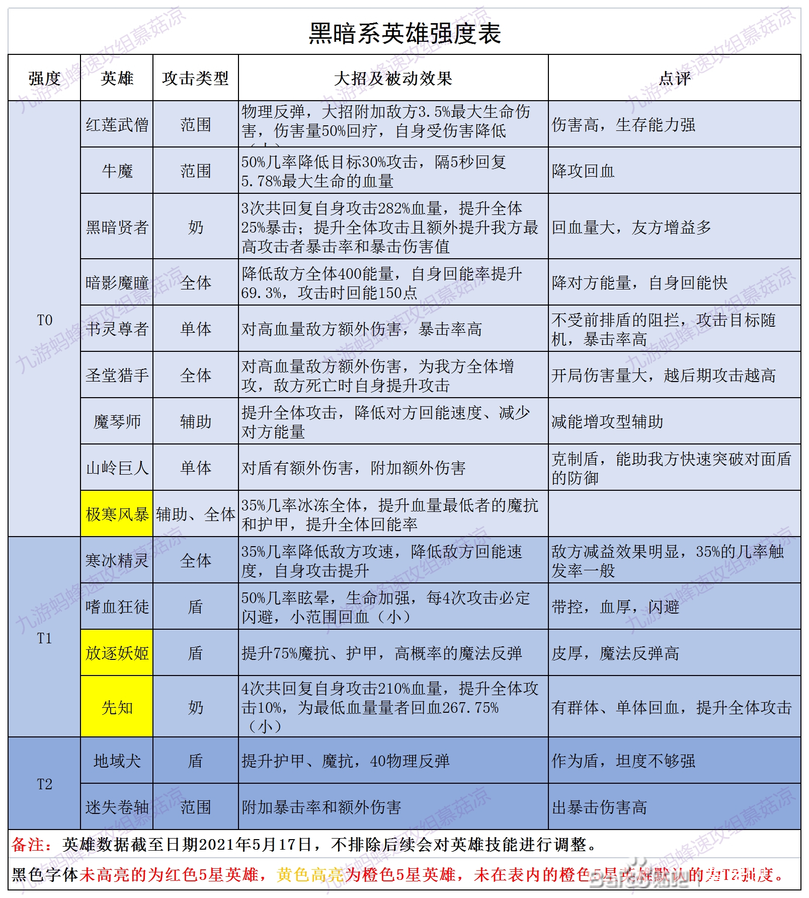 誓灵最强角色排行节奏榜一览