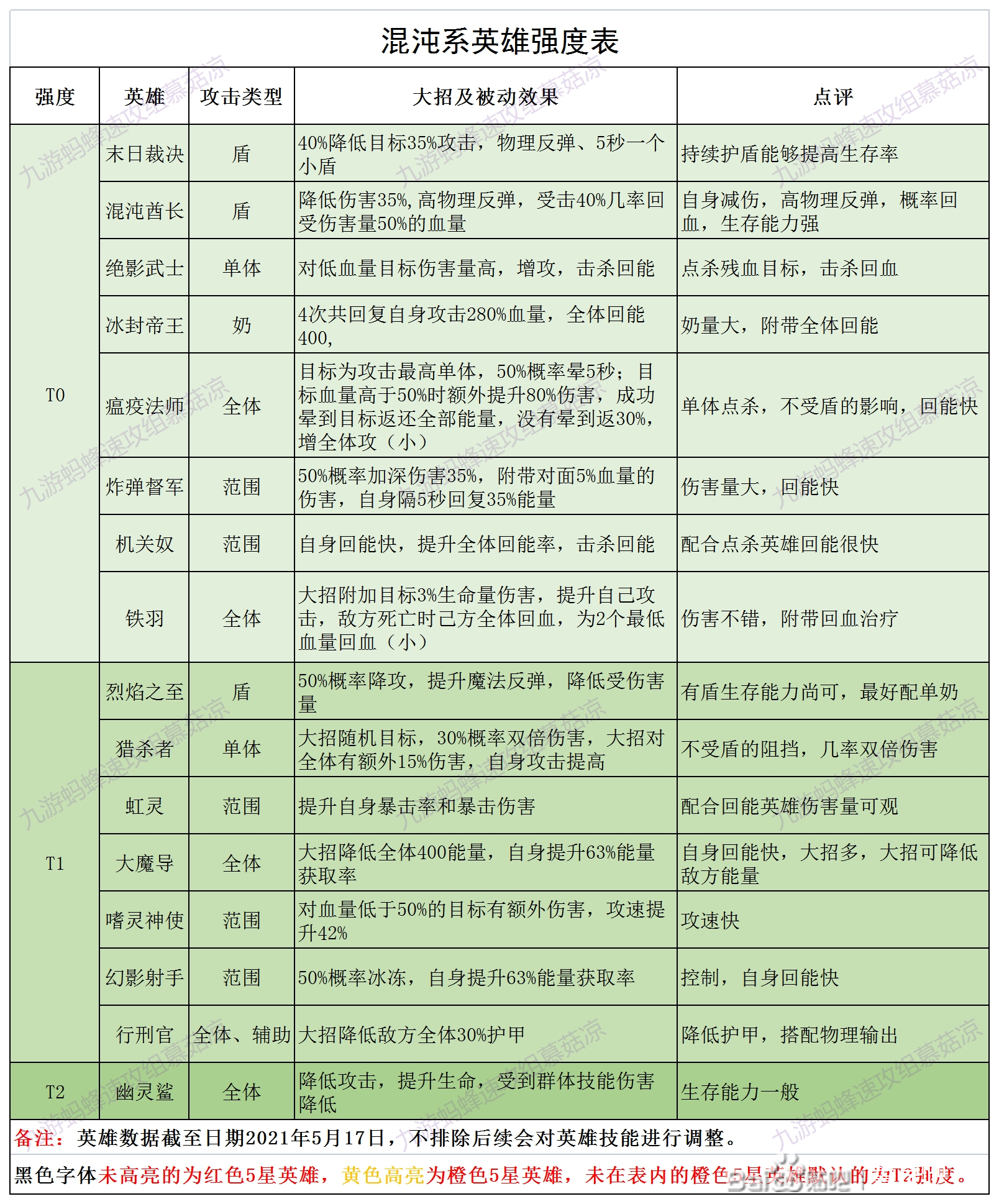 誓灵最强角色排行节奏榜一览