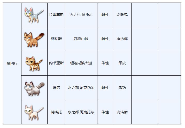 另一个伊甸穿越地盘的猫图鉴大全分享