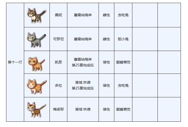 另一个伊甸穿越地盘的猫图鉴大全分享