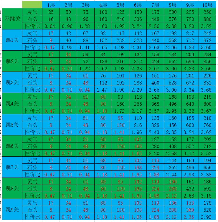 想不想修真试炼之地跳关性价比分析