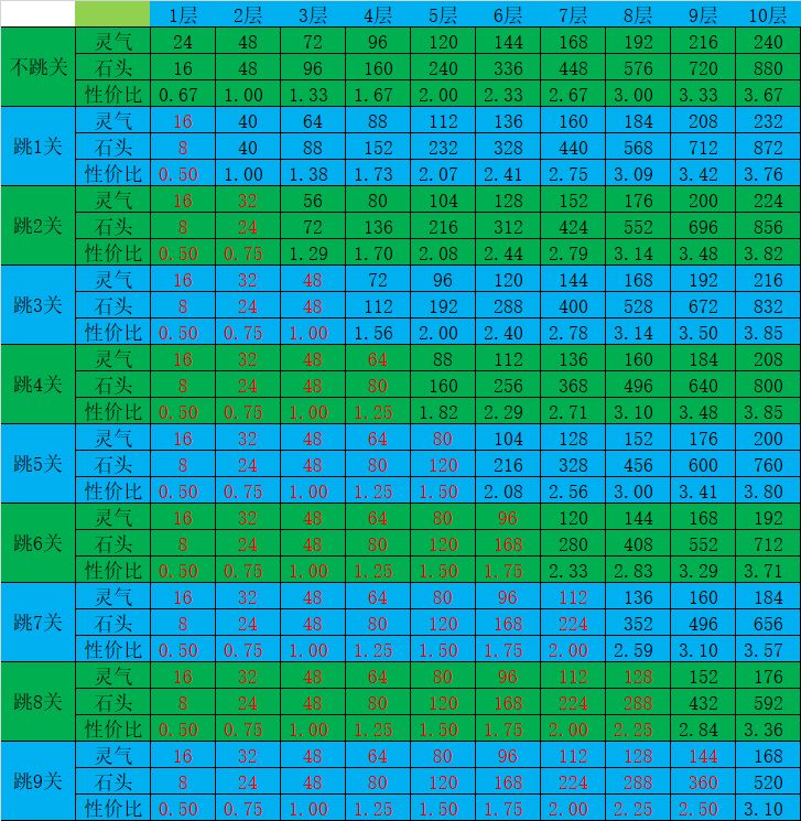 想不想修真试炼之地跳关性价比分析