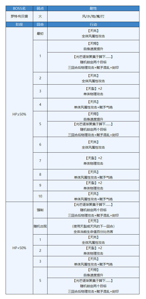 另一个伊甸穿越地盘的猫任务流程及BOSS打法攻略