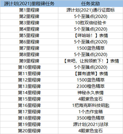 英雄联盟2021源计划通行证任务里程碑任务一览