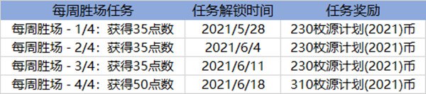 英雄联盟2021源计划通行证任务里程碑任务一览