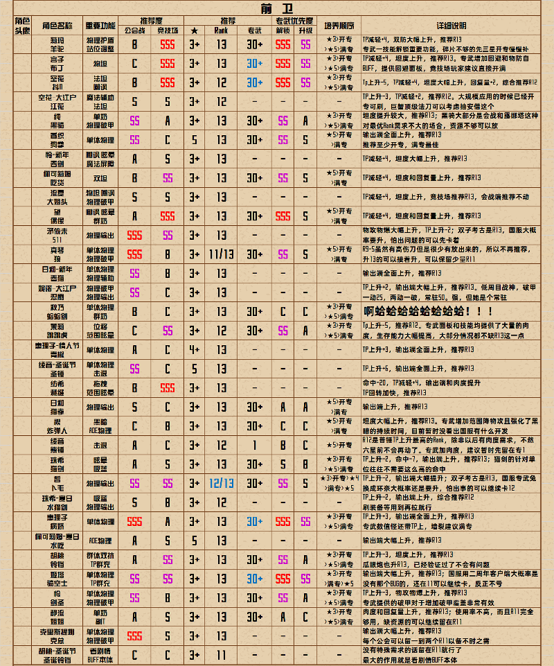 公主连结全角色R13-4Rank推荐表