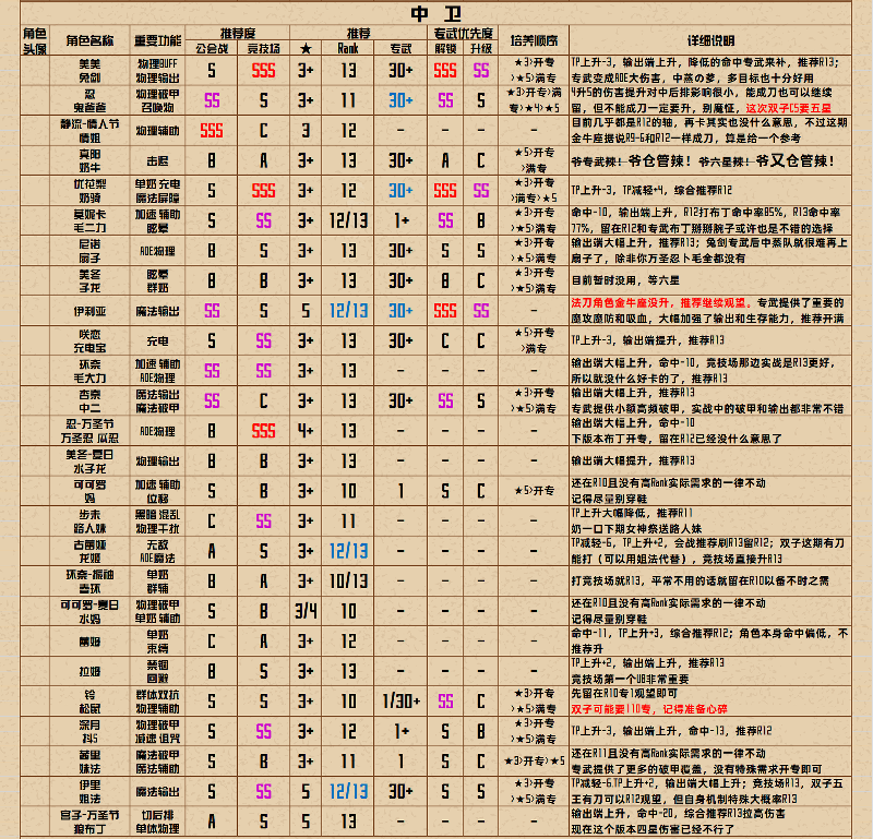 公主连结全角色R13-4Rank推荐表