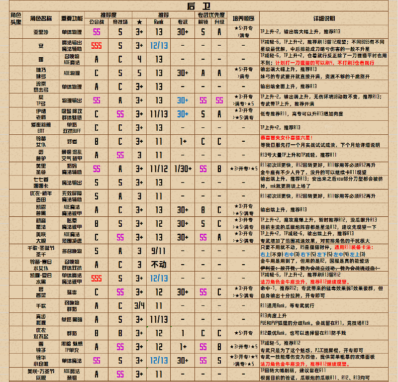 公主连结全角色R13-4Rank推荐表