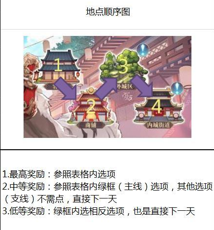 三国志幻想大陆甘宁出游完美结局攻略