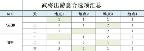 三国志幻想大陆甘宁出游完美结局攻略