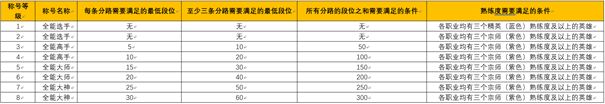 王者荣耀全能称号获取方法分享