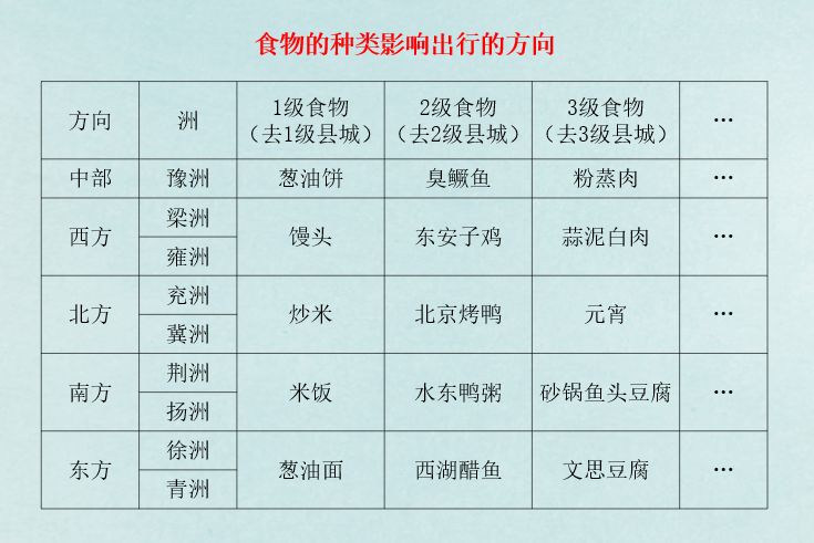 江湖悠悠定向出行食物选择表分享