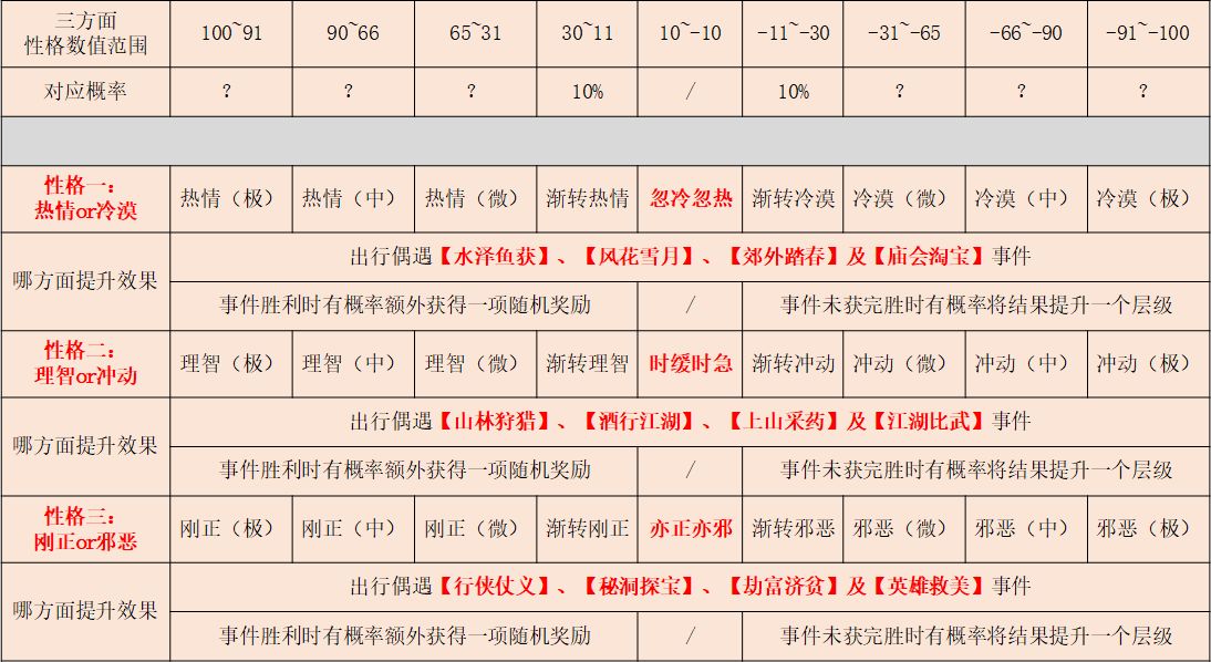 江湖悠悠定向出行性格影响表分享