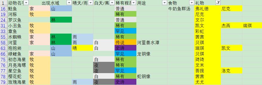 摩尔庄园手游鱼的用途分类介绍