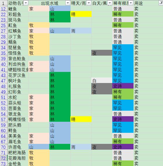 摩尔庄园手游鱼的用途分类介绍