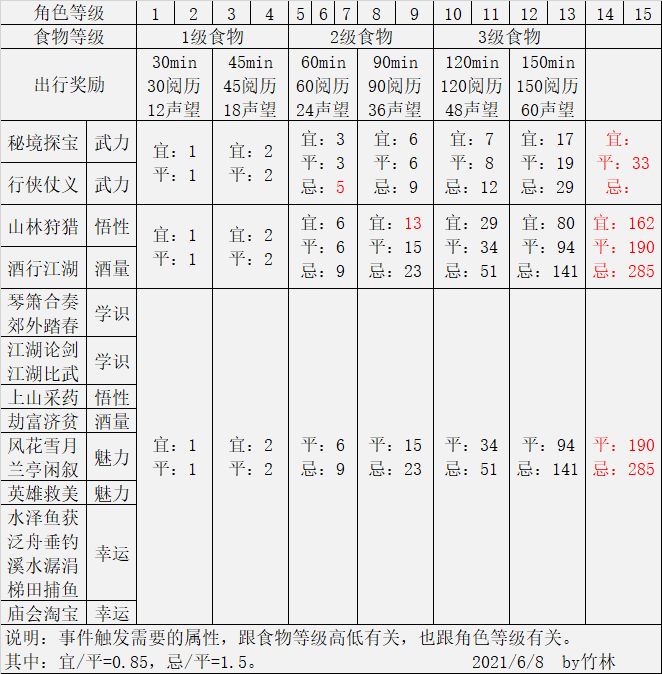 江湖悠悠出行食物奖励大全表分享