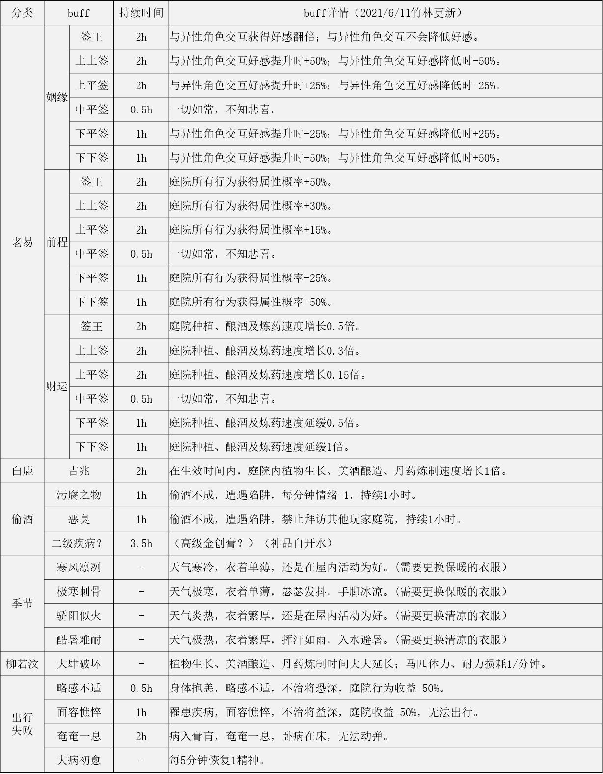 江湖悠悠buff效果大全表分享