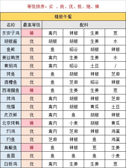 江湖悠悠精致午餐全收集及食谱配方一览