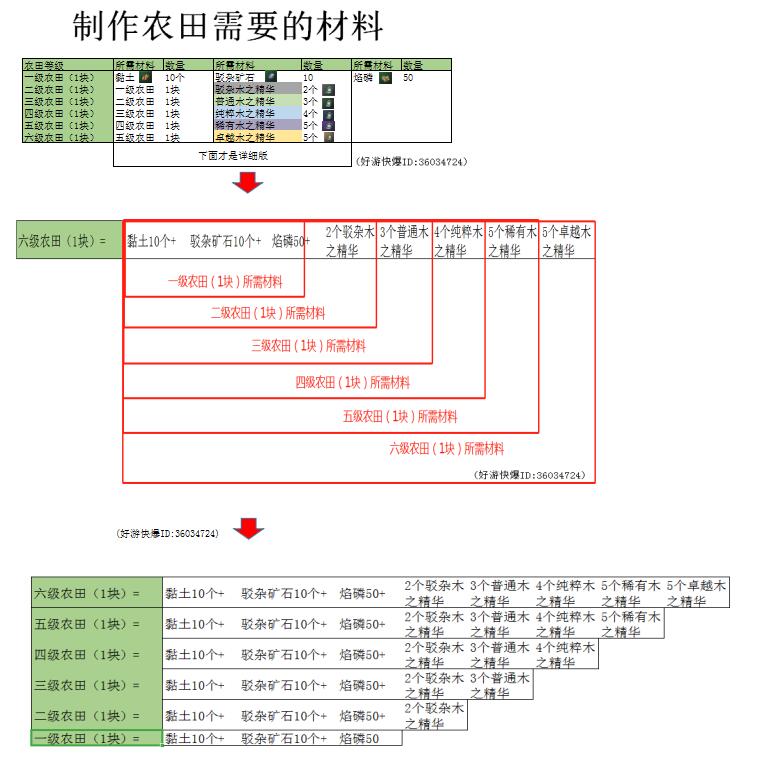 妄想山海农田升级材料汇总介绍