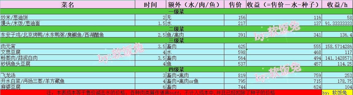 江湖悠悠菜品收益最大化建议