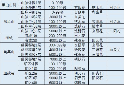 我的侠客武炼巅峰剧本境界丹及迷宫收集材料出处表分享