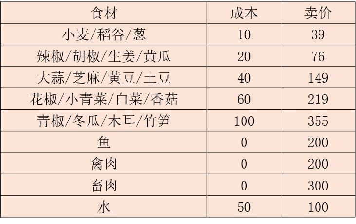 江湖悠悠卖什么最赚钱