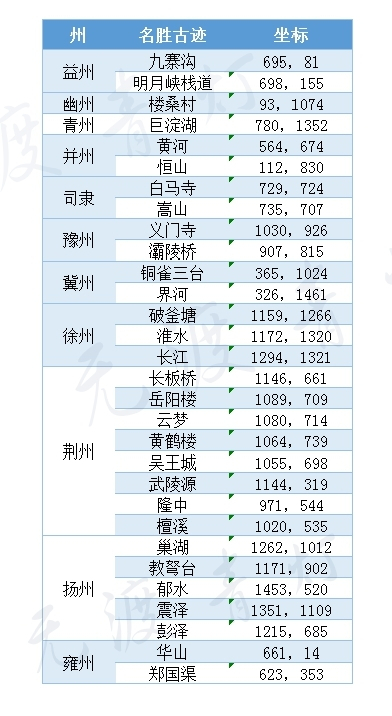 率土之滨名胜古迹坐标分享