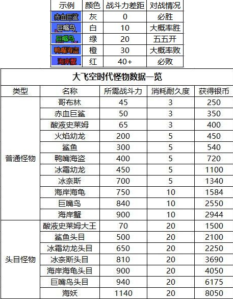 dnf大飞空时代怪物数据及战力大全