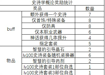 DNF史诗学概论活动玩法技巧详解