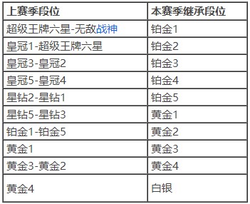 和平精英ss14赛季段位继承规则介绍