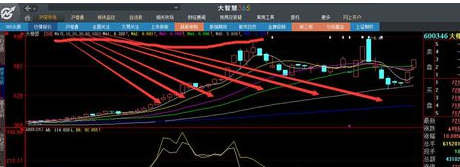 大智慧中设置均线的具体操作方法