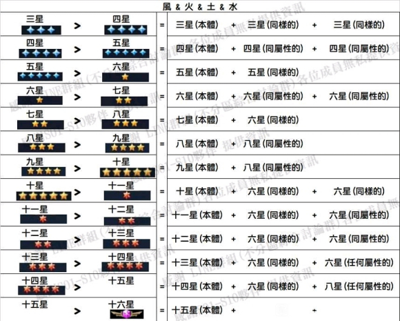 圣斗士星矢正义传说角色升星材料一览