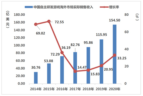 游戏厂商出海“酣战”-边锋bfun入场正当时