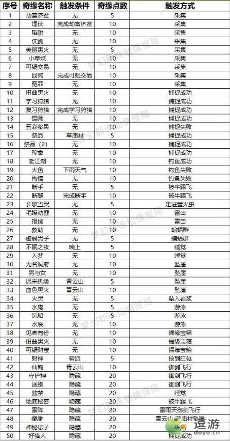 梦幻新诛仙奇缘任务触发方法大全汇总