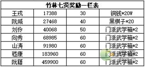 江湖悠悠竹林七贤奖励介绍