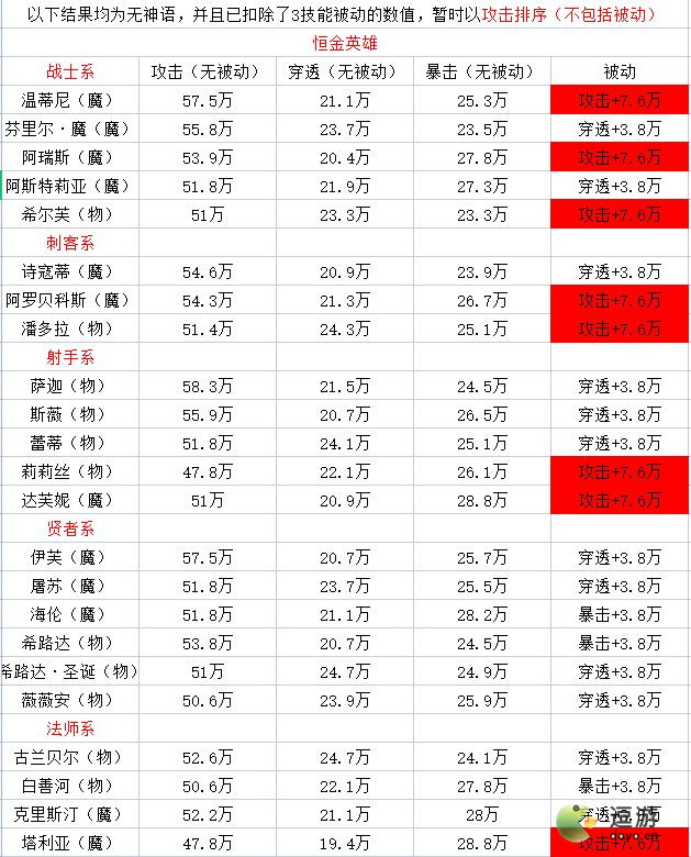 邂逅在迷宫最新SSR面板排名分享