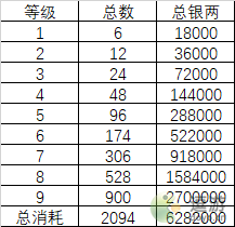 梦幻新诛仙宝石升级消耗一览