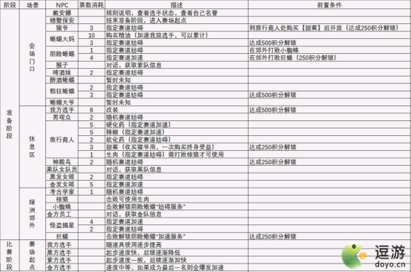 万象物语长夏大运动会通关路线及条件介绍