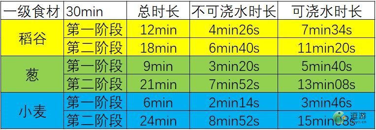 江湖悠悠田地食材浇水时间表分享