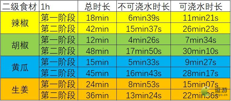 江湖悠悠田地食材浇水时间表分享