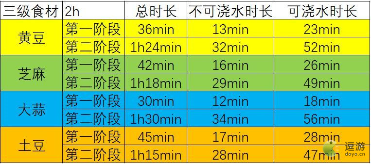 江湖悠悠田地食材浇水时间表分享