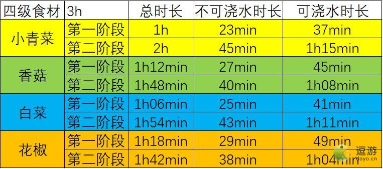 江湖悠悠田地食材浇水时间表分享