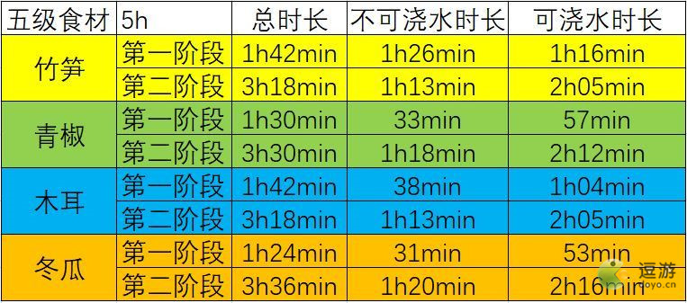 江湖悠悠田地食材浇水时间表分享