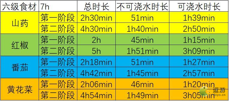 江湖悠悠田地食材浇水时间表分享