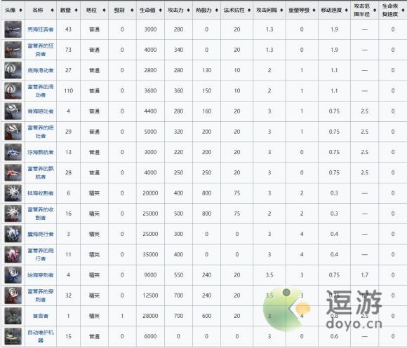 明日方舟新剿灭积水潮窟解包信息分享