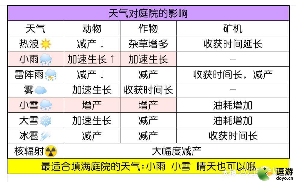 明日之后天气对庭院的影响